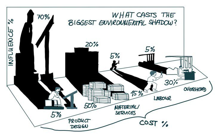Blogpost 06 02 LCA Ecodesign Innovation Graphic 1