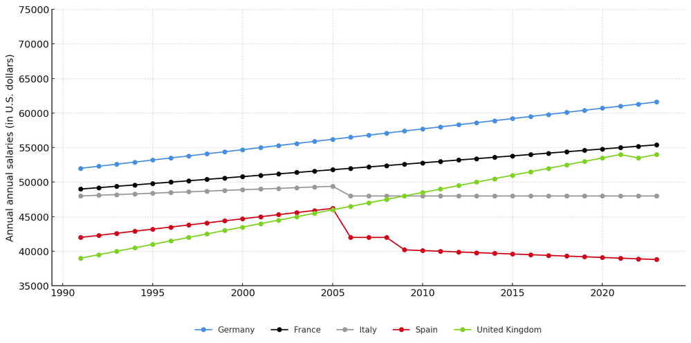 Entwicklung der Mitarbeiterkosten