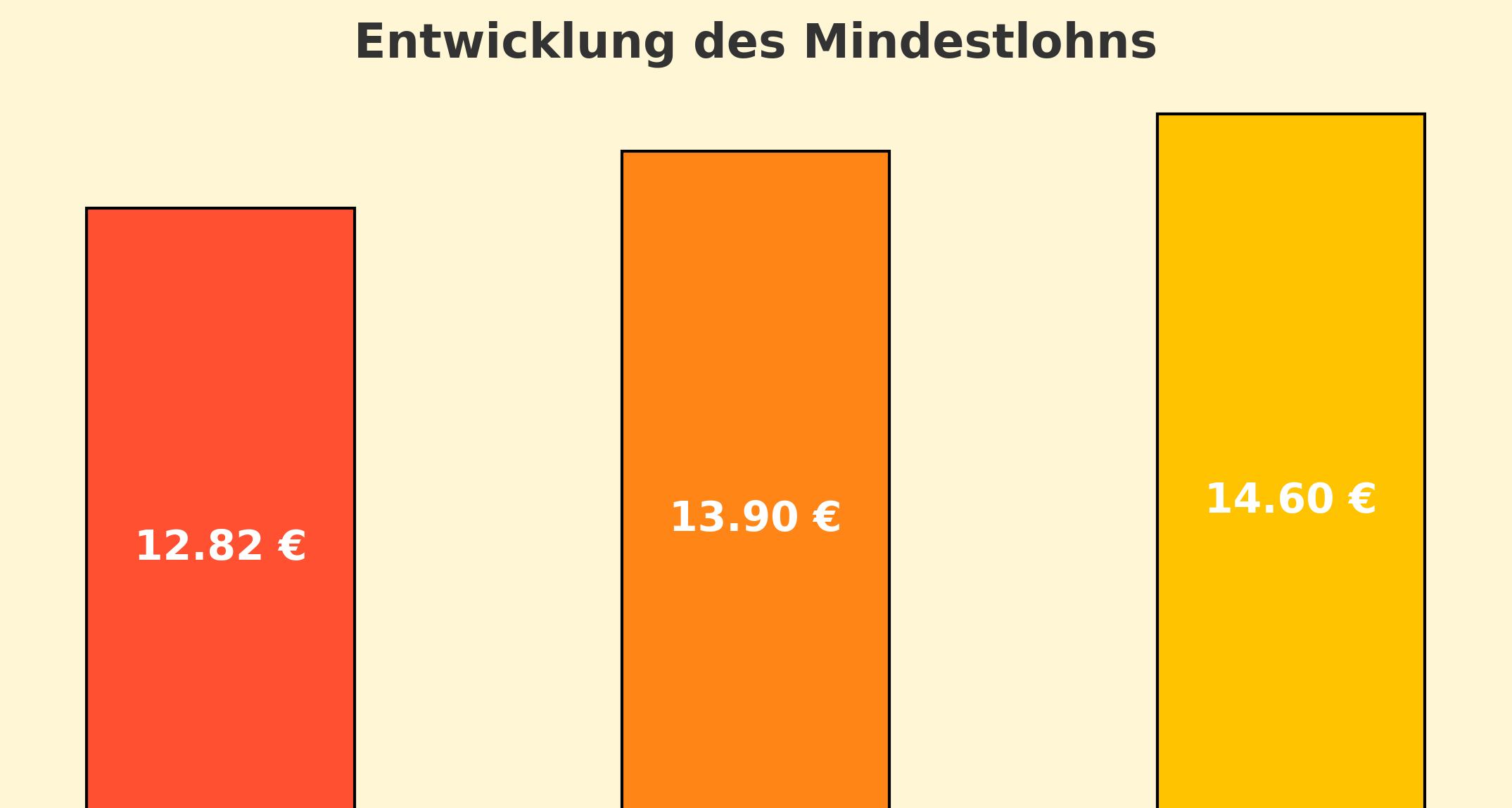Mindestlohn entwicklung quer