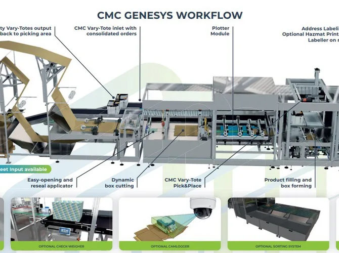 CMC Packaging Automation – CMC Genesys… | even logistics