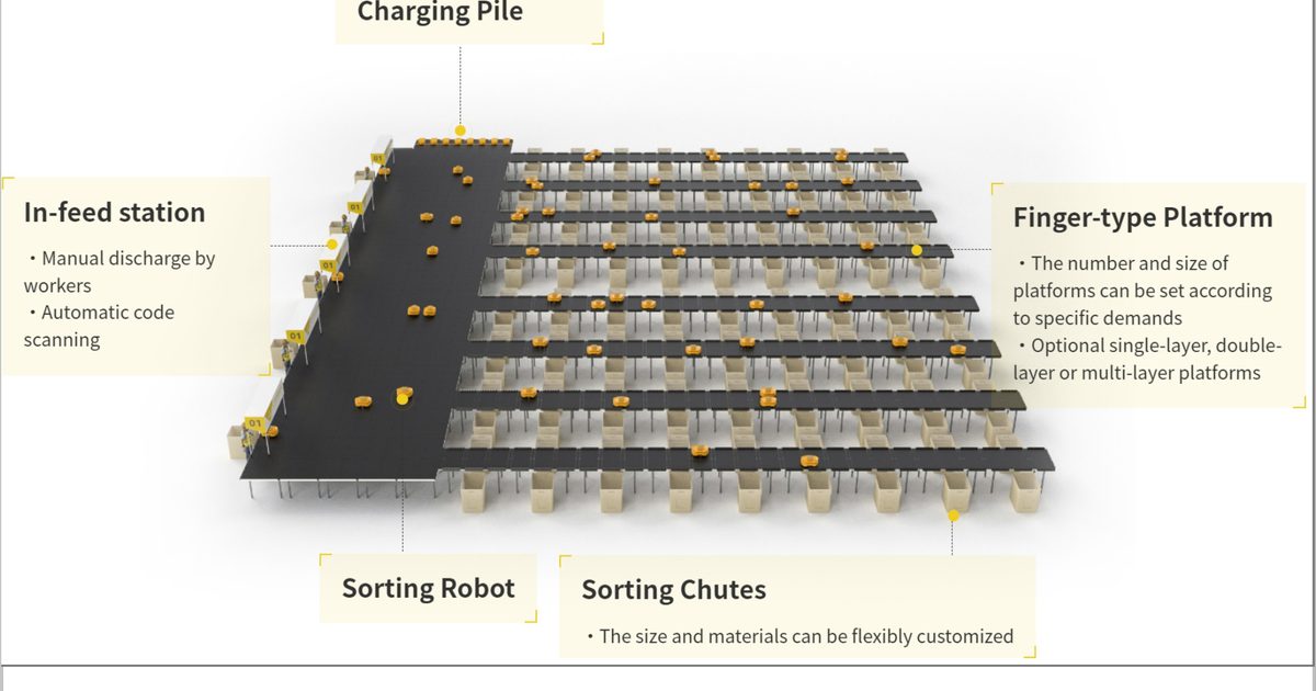 Robotics Problem Sorting Solving Libiao Robotics – T-sort sorting solutions… | even logistics