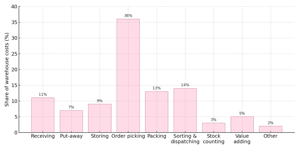 Kostenverteilung Lagerprozesse